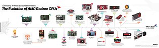 The Evolution of AMD Radeon GPUs